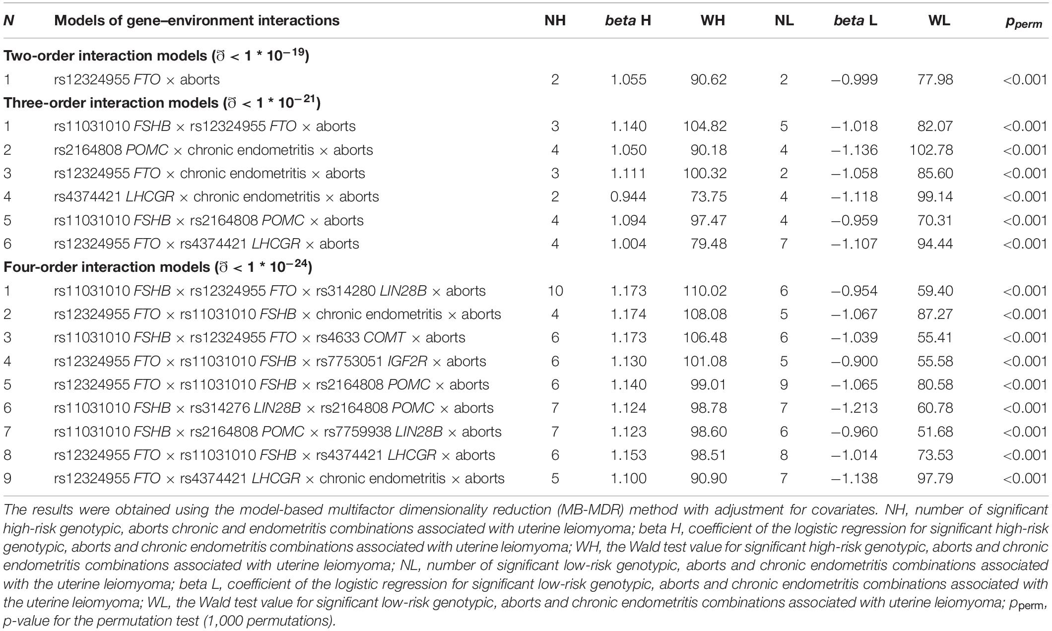 Frontiers Candidate Genes For Age At Menarche Are Associated With Uterine Leiomyoma Genetics