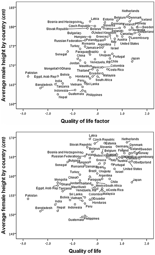 Why a country's average height is a good way of measuring its