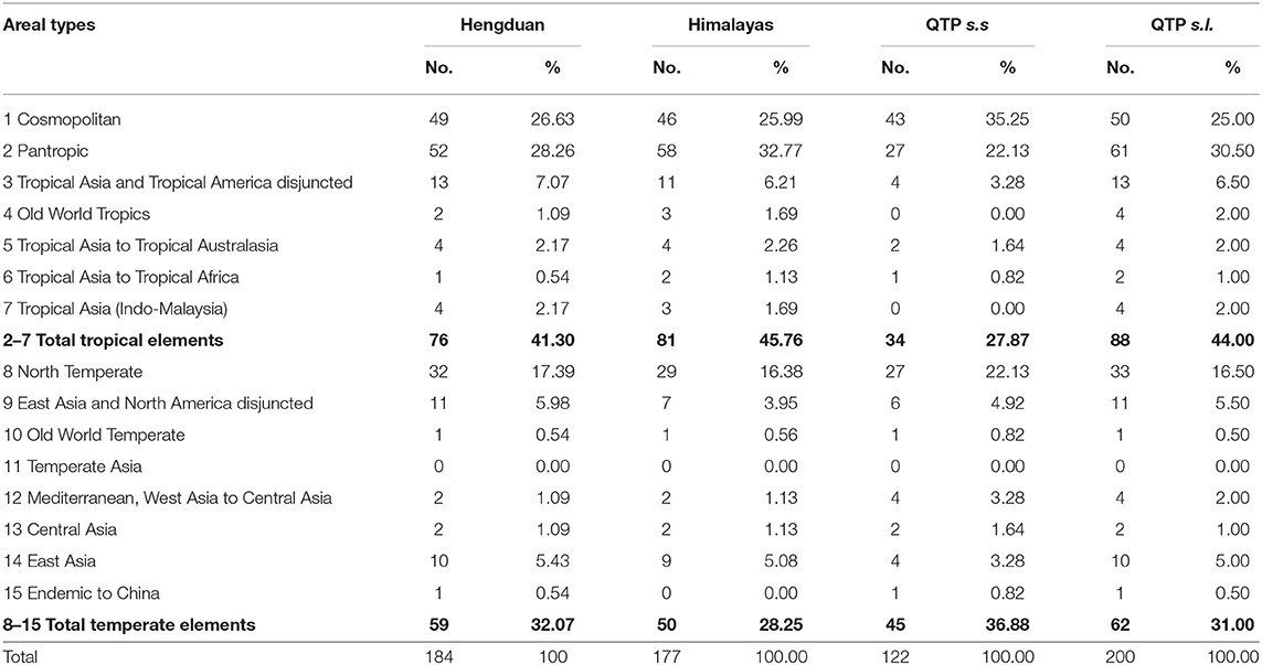 Frontiers  Alpine Treeline Dynamics and the Special Exposure Effect in the  Hengduan Mountains