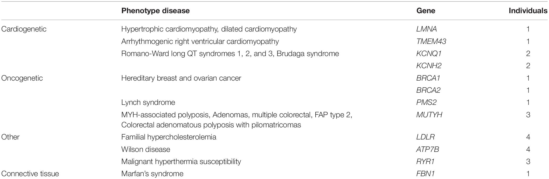 Frontiers | Actionable Exomic Secondary Findings in 280 ...