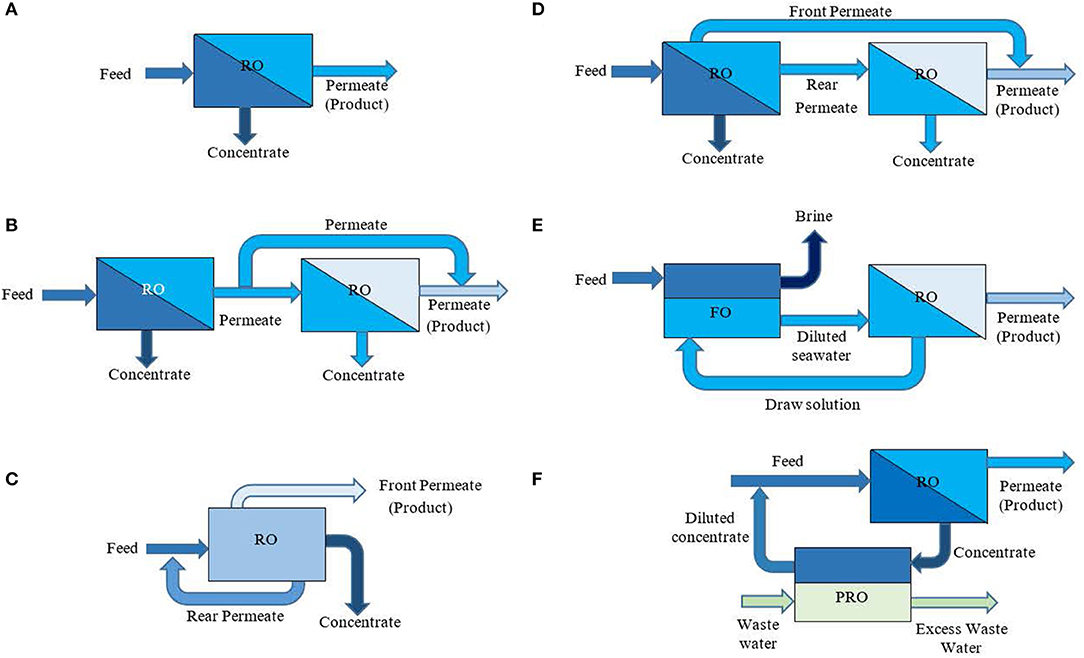 Reverse Osmosis (RO) - Definition, Working Principle, Process, Experiment,  Advantages, Disadvantages of Reverse Osmosis.