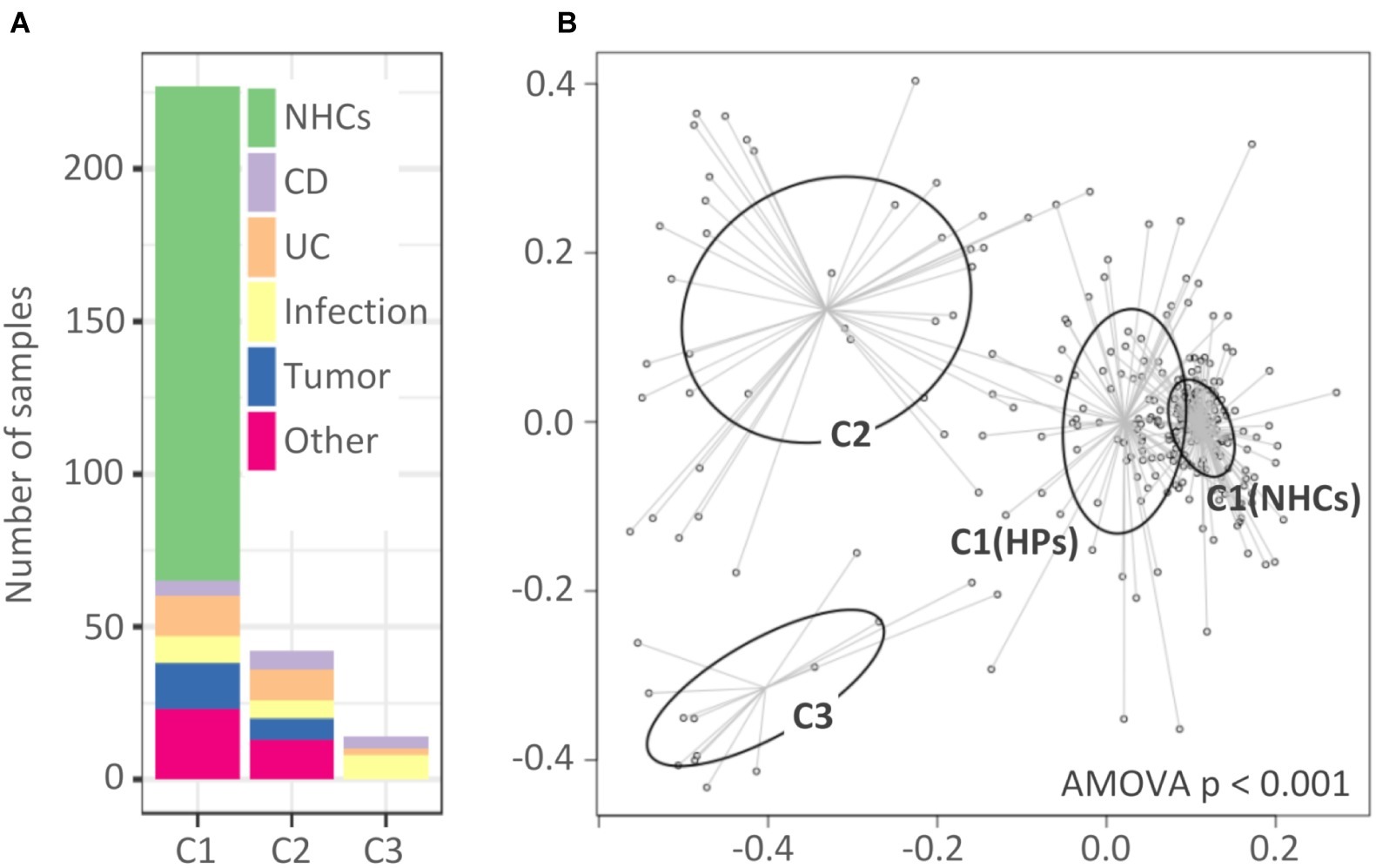 Frontiers Distinct Types Of Gut Microbiota Dysbiosis In Hospitalized Gastroenterological Patients Are Disease Non Related And Characterized With The Predominance Of Either Enterobacteriaceae Or Enterococcus Microbiology