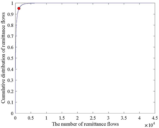 Frontiers Analysis Of Global Remittance Based On Complex Networks Physics
