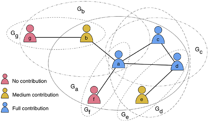 Frontiers  Public Goods Games on Coevolving Social Network Models