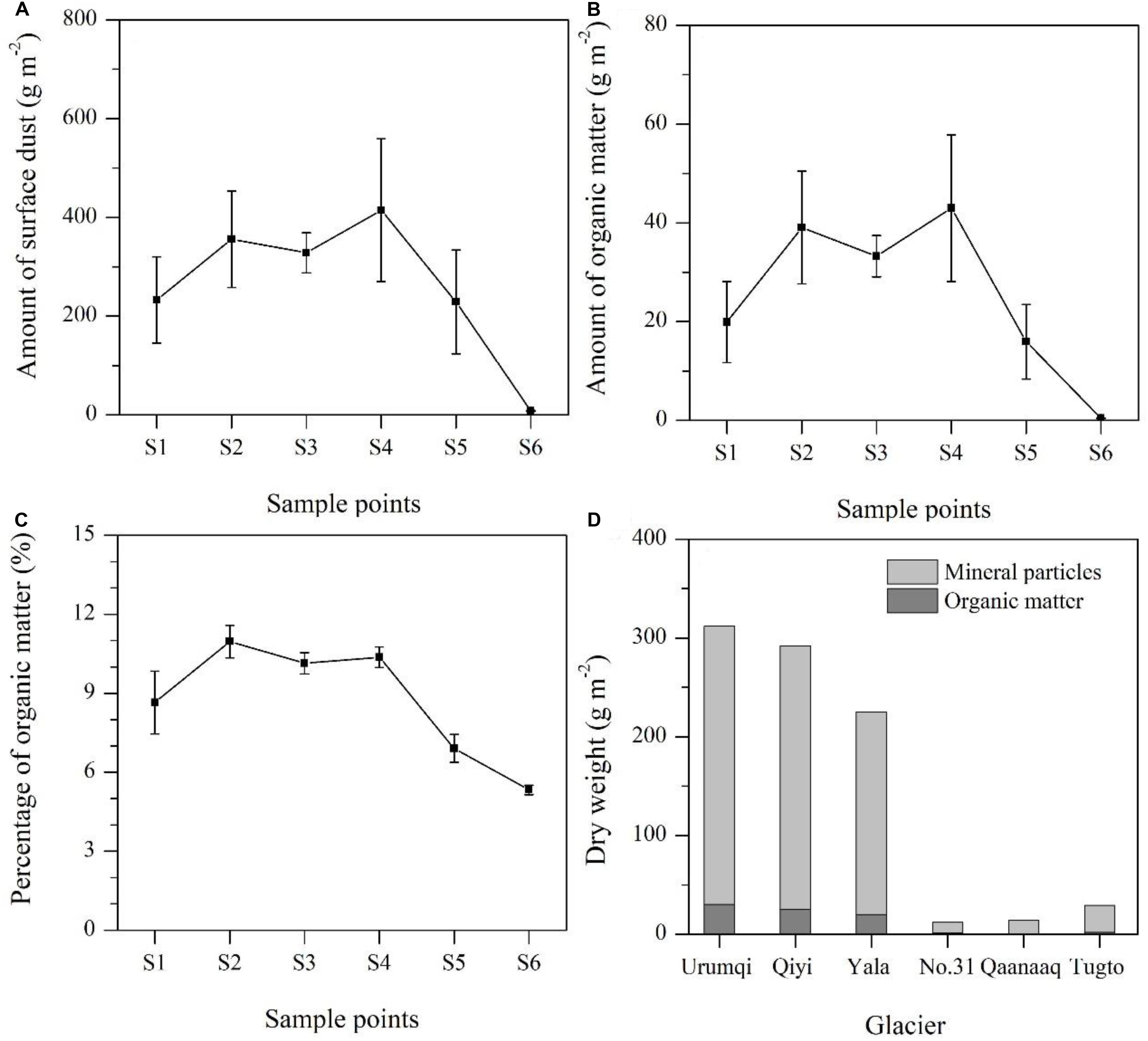 Frontiers Variation In Albedo And Its Relationship With Surface Dust At Urumqi Glacier No 1 In Tien Shan China Earth Science