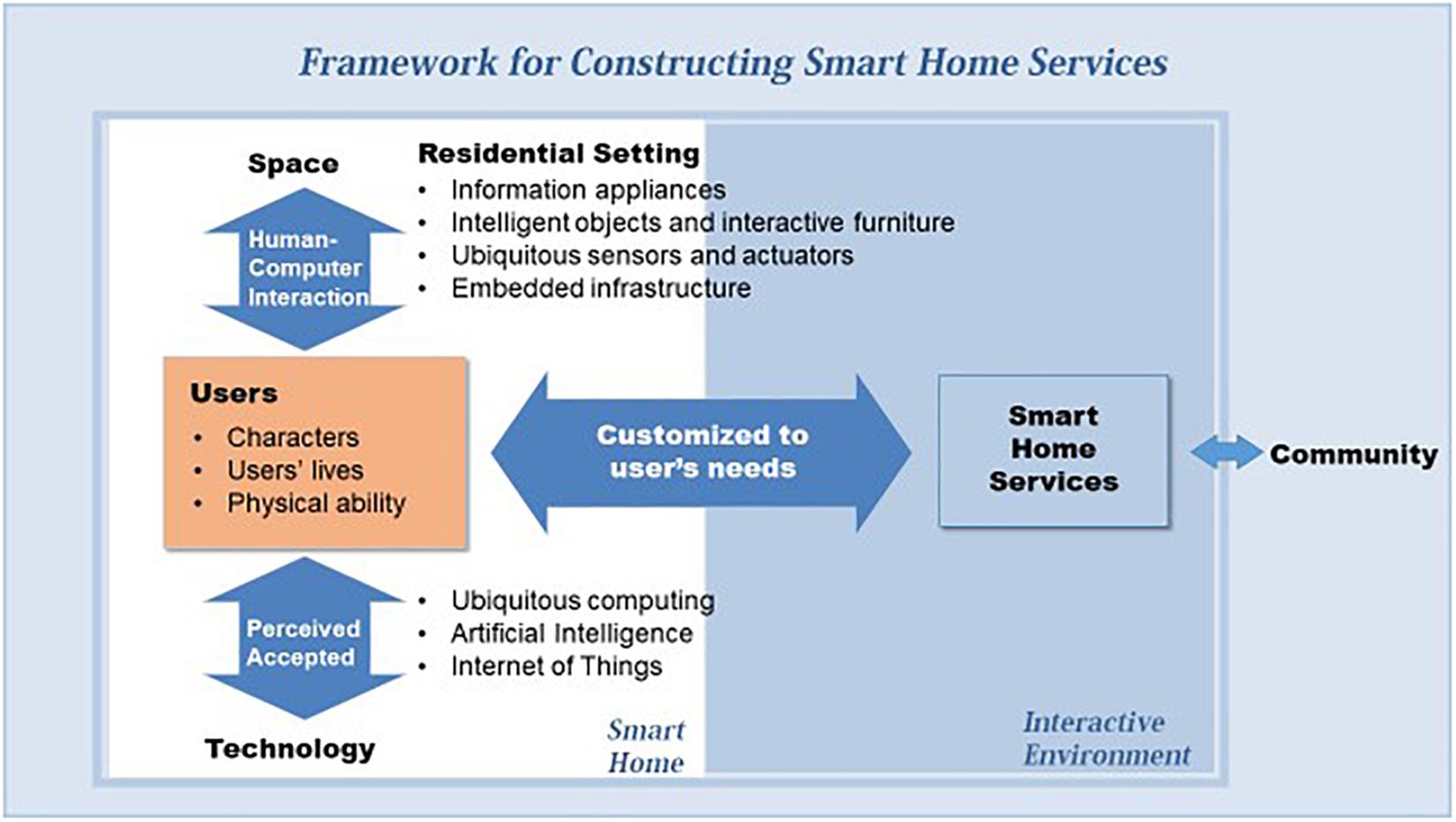 Korean home gadgets/ Smart home technology 