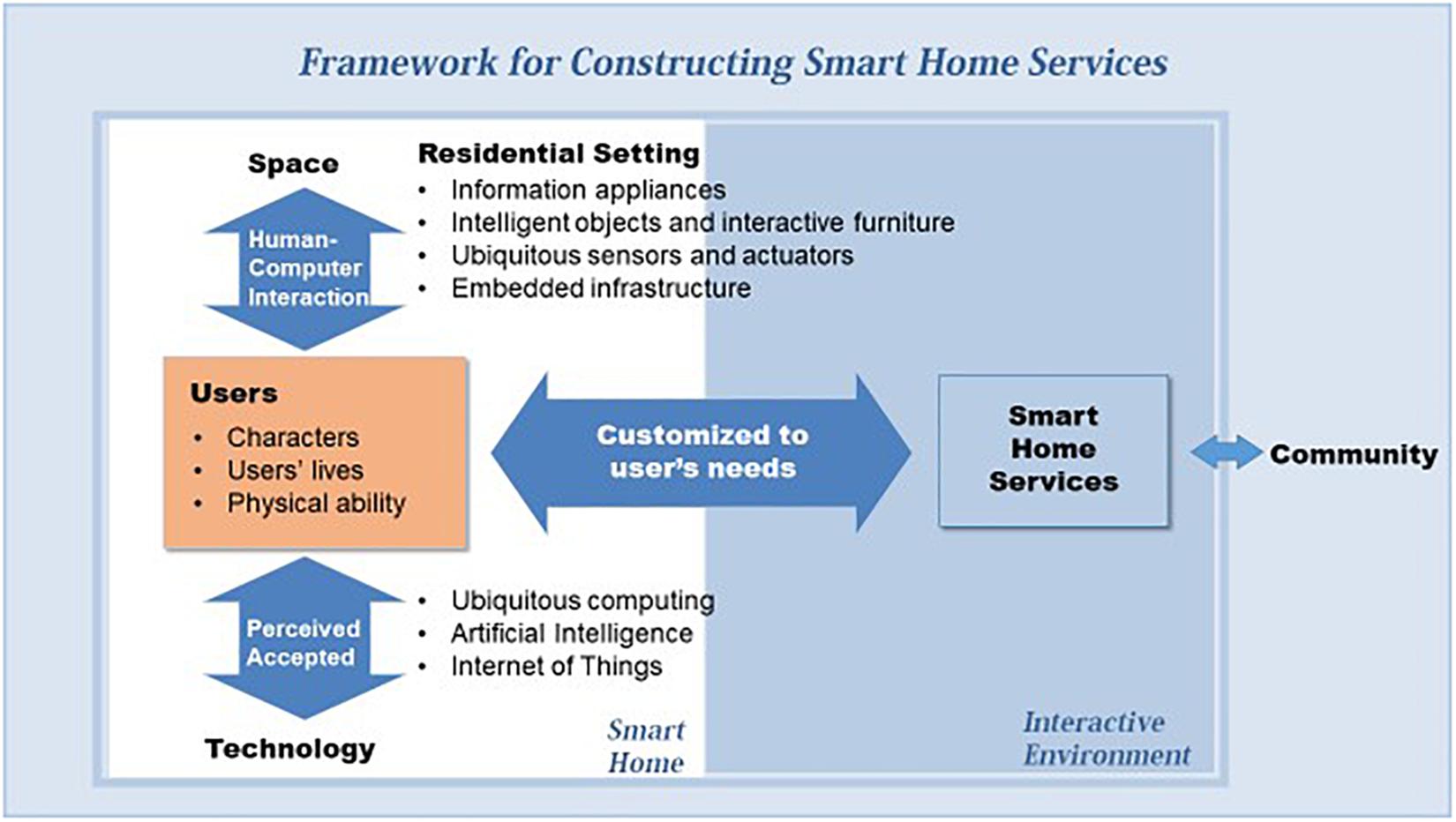 What is a Smart Home & Smart Home Solutions