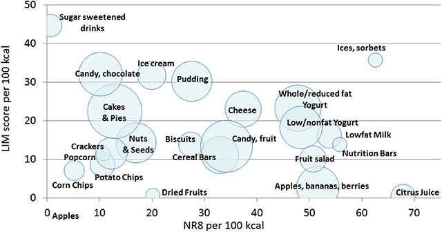 Frontiers | Dairy and Fruit Listed as Main Ingredients Improve NRF8.3 ...