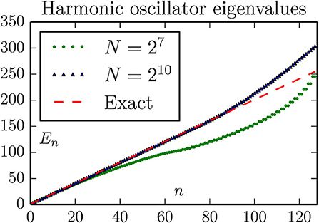 Problem 4: Dirac 8-function potentials, 1D system