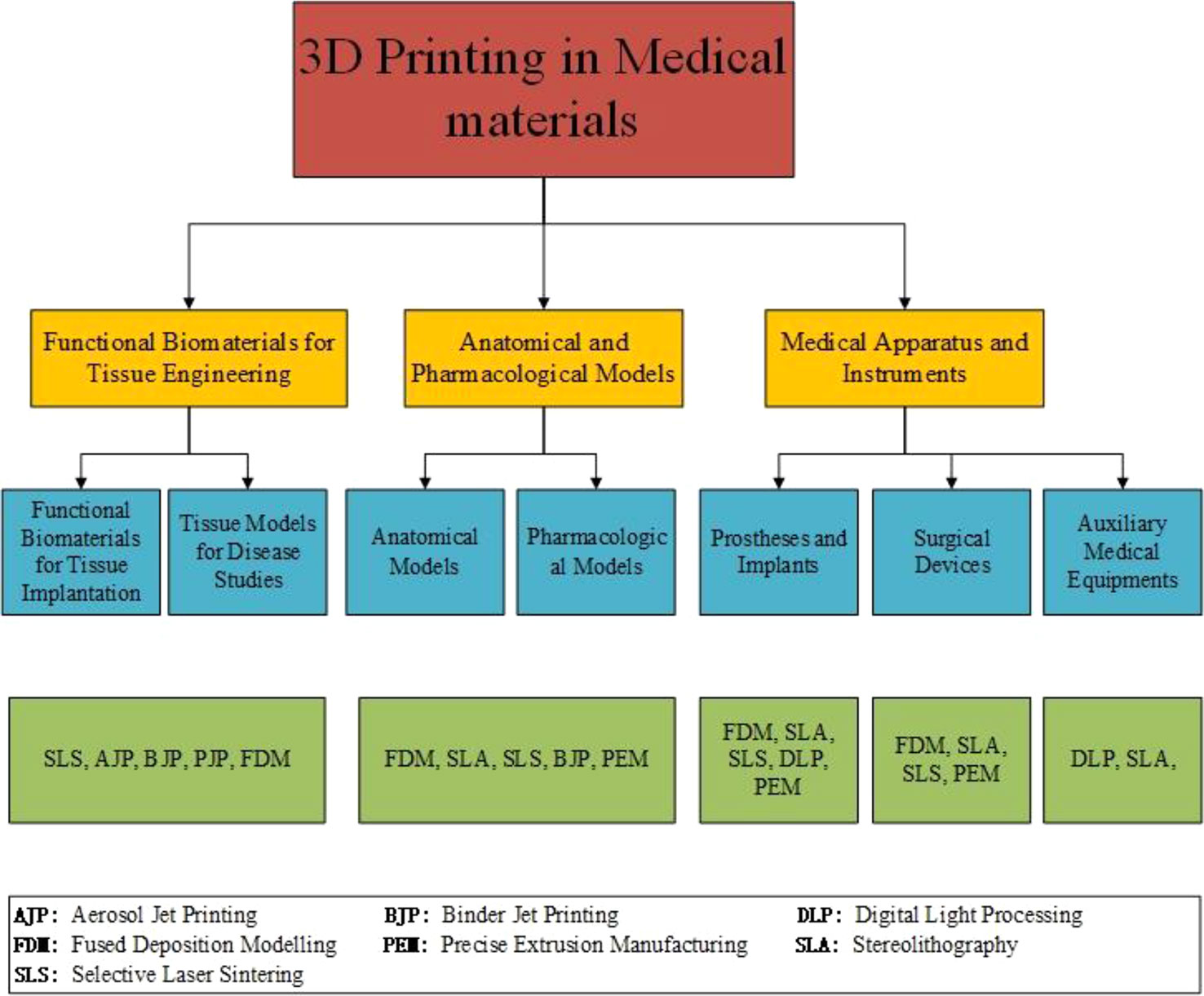 marxistisk genstand dommer Frontiers | Progressive 3D Printing Technology and Its Application in  Medical Materials