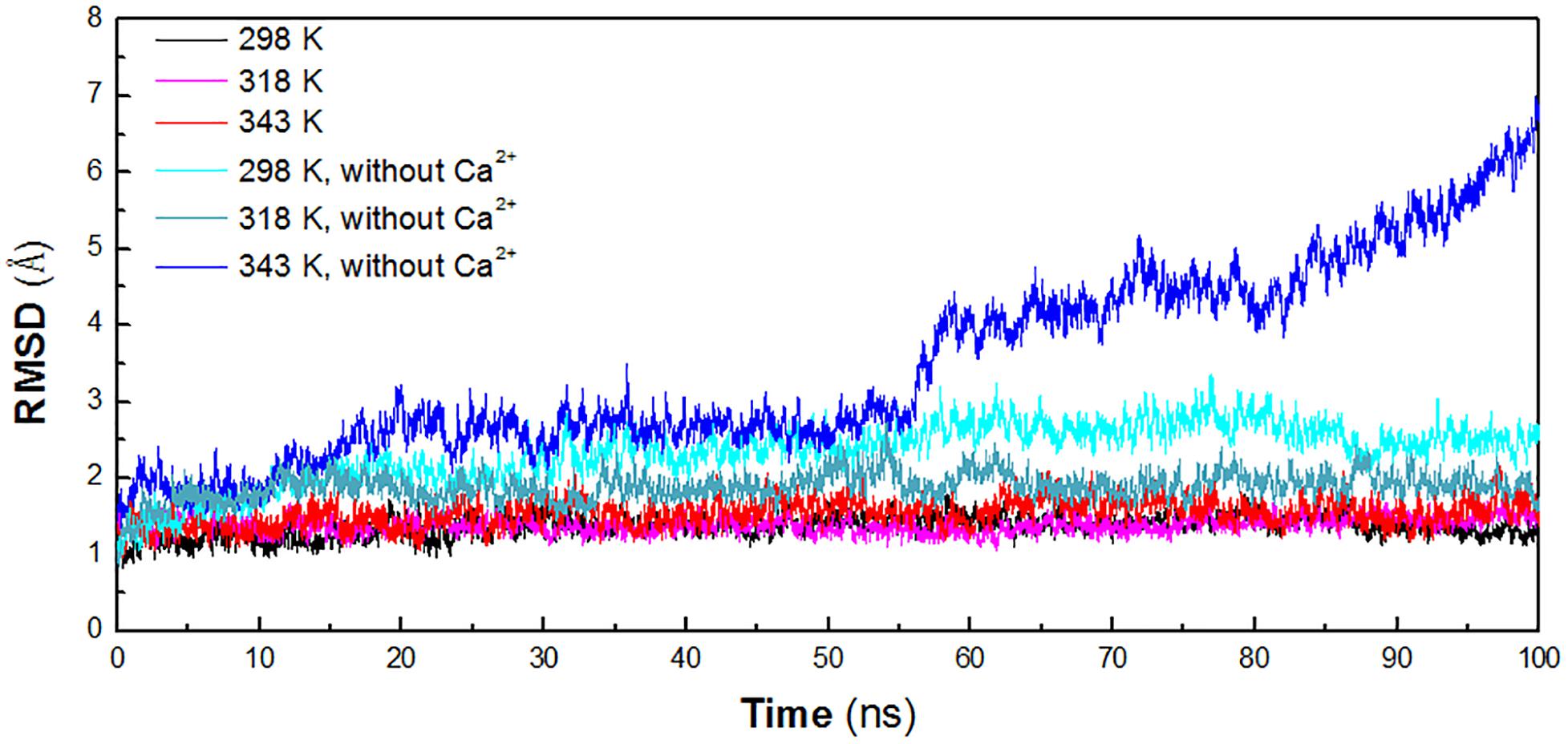 Frontiers Understanding Thermostability Factors Of Barley Limit Dextrinase By Molecular Dynamics Simulations Molecular Biosciences