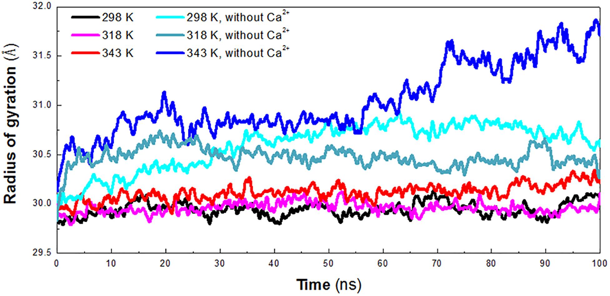 Frontiers Understanding Thermostability Factors Of Barley Limit Dextrinase By Molecular Dynamics Simulations Molecular Biosciences