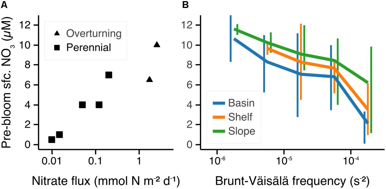 Frontiers Pan Arctic Ocean Primary Production Constrained By Turbulent Nitrate Fluxes Marine Science