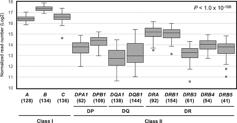 Frontiers Capturing Differential Allele Level Expression And Genotypes Of All Classical Hla Loci And Haplotypes By A New Capture Rna Seq Method Immunology