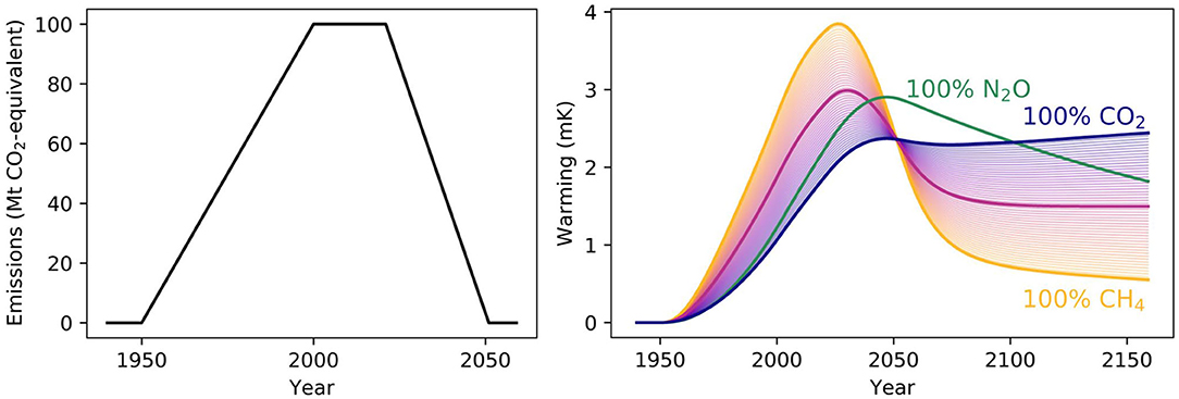 GHG, CO2, CO2e and Carbon: What do all these terms mean?