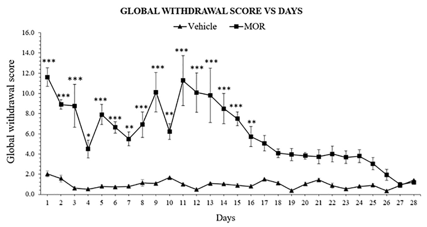 Frontiers Mitragynine Attenuates Morphine Withdrawal Effects In Rats A Comparison With Methadone And Buprenorphine