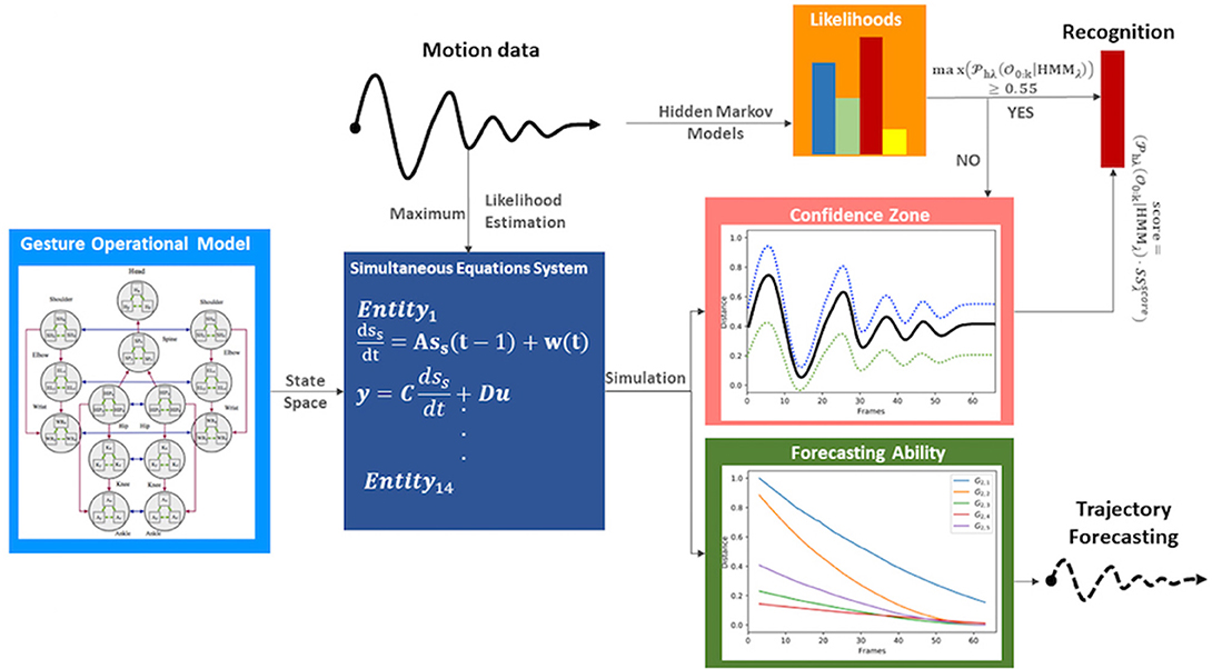 Frontiers Human Movement Representation On Multivariate Time Series For Recognition Of Professional Gestures And Forecasting Their Trajectories Robotics And Ai