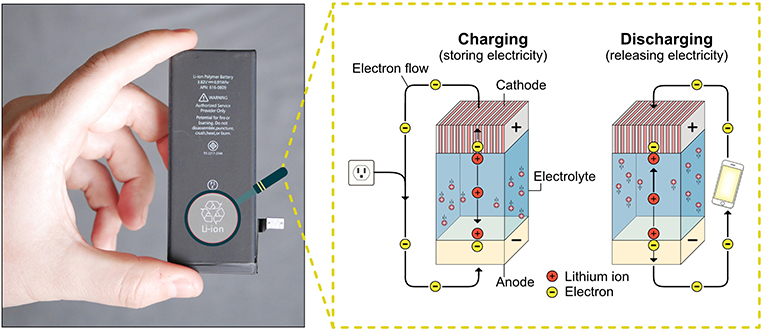 Figure 1 - A lithium ion battery from a smartphone (left) and the inside of a battery (right).