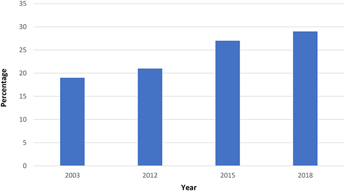 Figure 1 - Percentages of students who do not feel a sense of school belonging for the years 2003, 2012, 2015, and 2018.