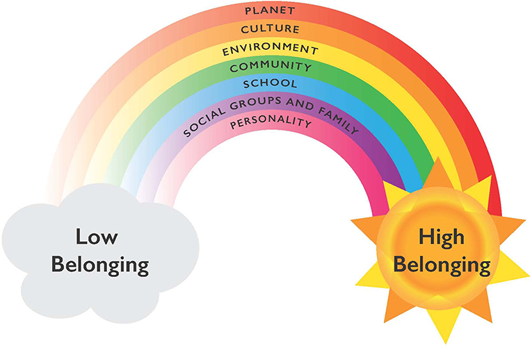 Figure 2 - Rainbow model of school belonging.