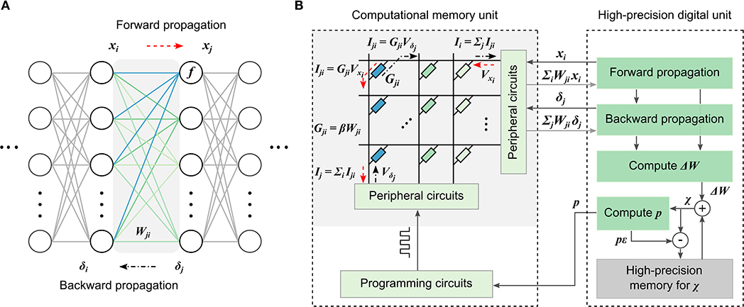 Frontiers Mixed Precision Deep Learning Based on Computational