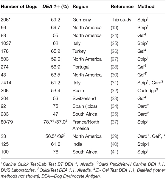 how many canine blood types are there