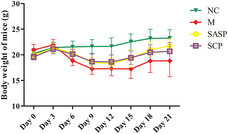 Frontiers The Anti Colitis Effect Of Schisandra Chinensis Polysaccharide Is Associated With The Regulation Of The Composition And Metabolism Of Gut Microbiota Cellular And Infection Microbiology