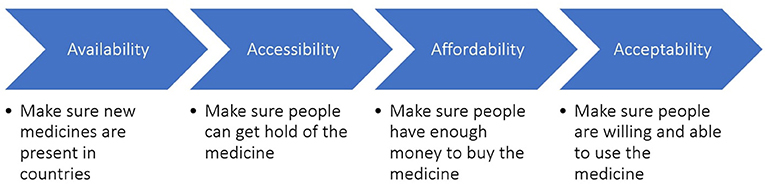 Figure 1 - The 4As of access to medicine.