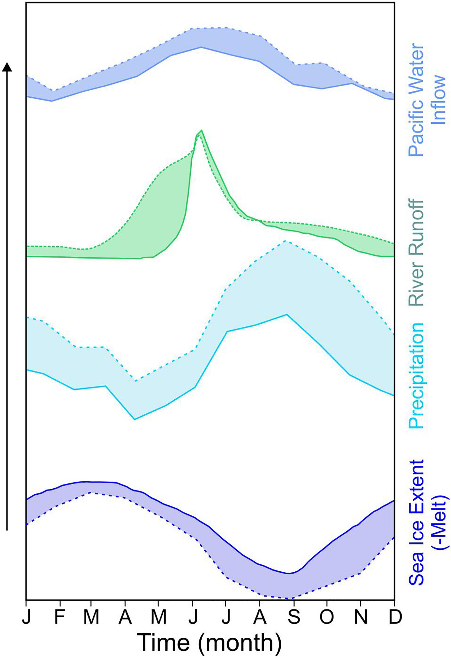 Double Diffusion, Shear Instabilities, and Heat Impacts of a Pacific Summer  Water Intrusion in the Beaufort Sea in: Journal of Physical Oceanography  Volume 52 Issue 2 (2022)