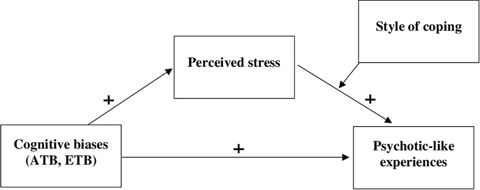 Frontiers The Mediating Role Of Stress In The Relationship Between Attention To Threat Bias