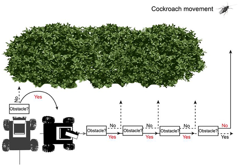 Figure 2 - The Robat navigates around an obstacle using echolocation.