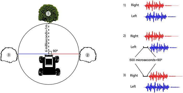 Figure 3 - How the Robat measures direction and distance using sound.
