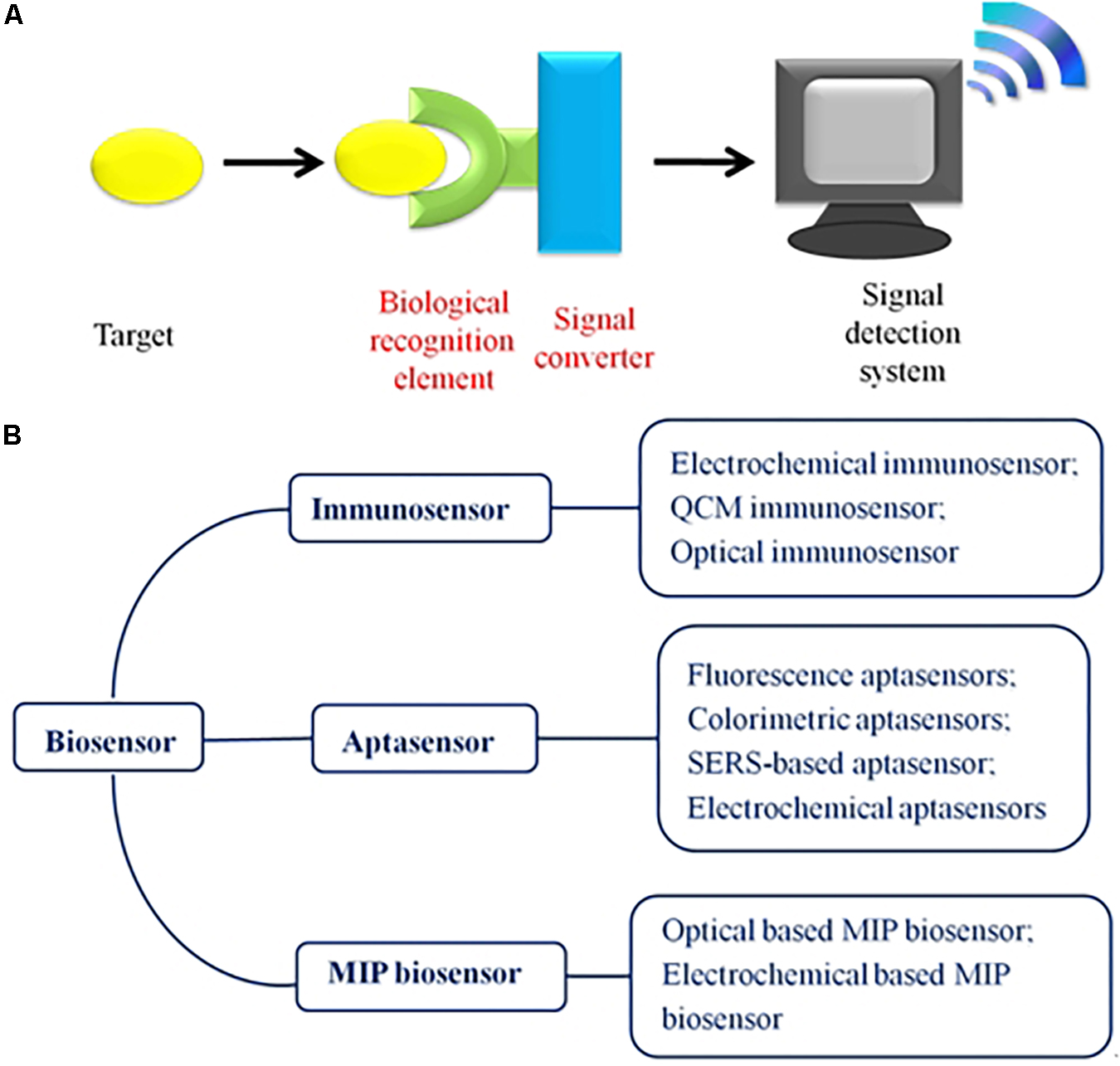 Biosensors, Free Full-Text