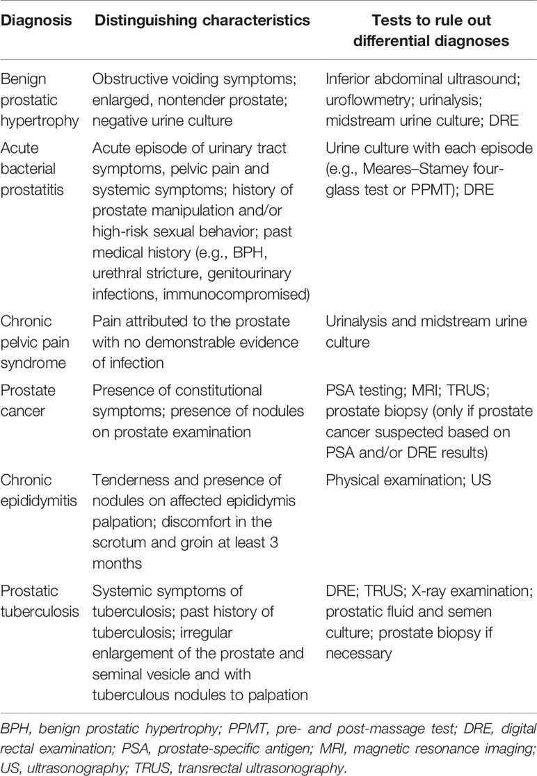 doxycycline vs ciprofloxacin for prostatitis