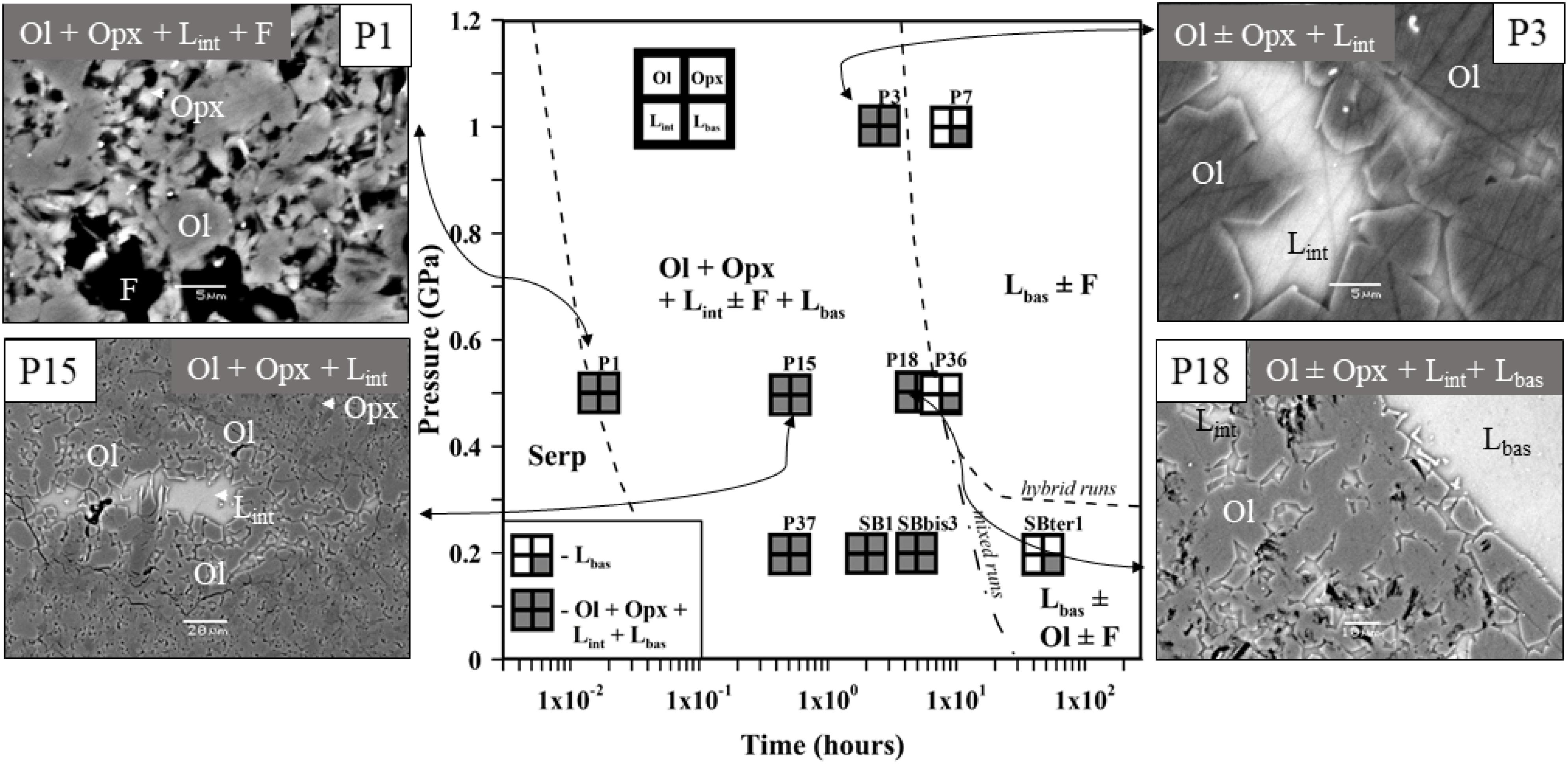 Frontiers Hydrated Peridotite Basaltic Melt Interaction Part Ii Fast Assimilation Of Serpentinized Mantle By Basaltic Magma Earth Science