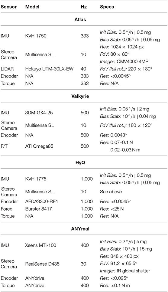 Frontiers  Pronto: A Multi-Sensor State Estimator for Legged