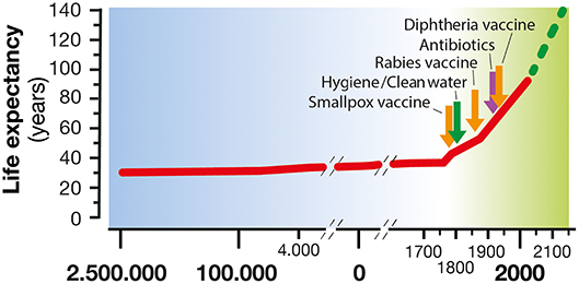 Life expectancy and vaccines.
