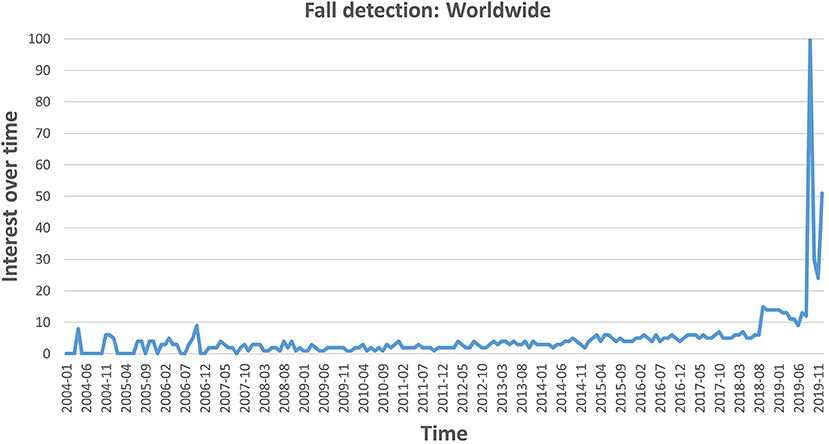 Frontiers | Elderly Fall Detection Systems: A Literature Survey