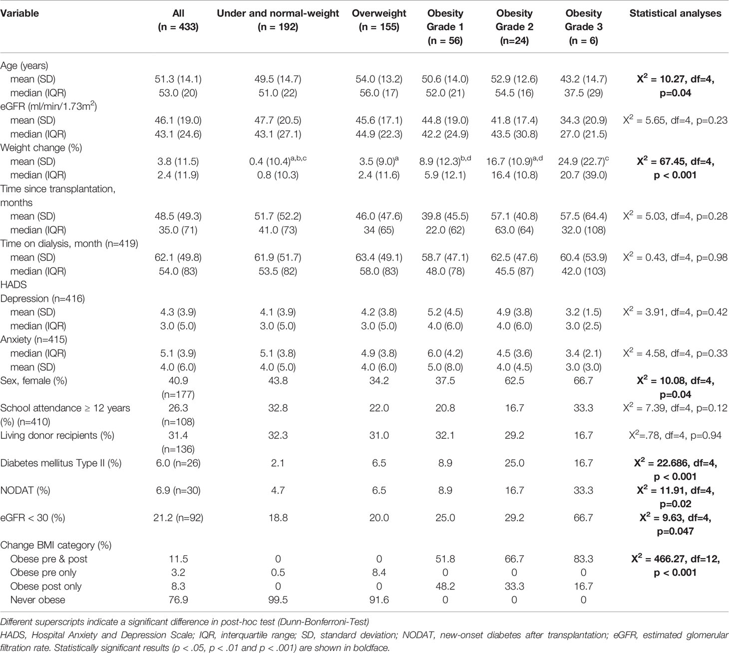 Frontiers   Obesity After Kidney Transplantation—Results of a ...