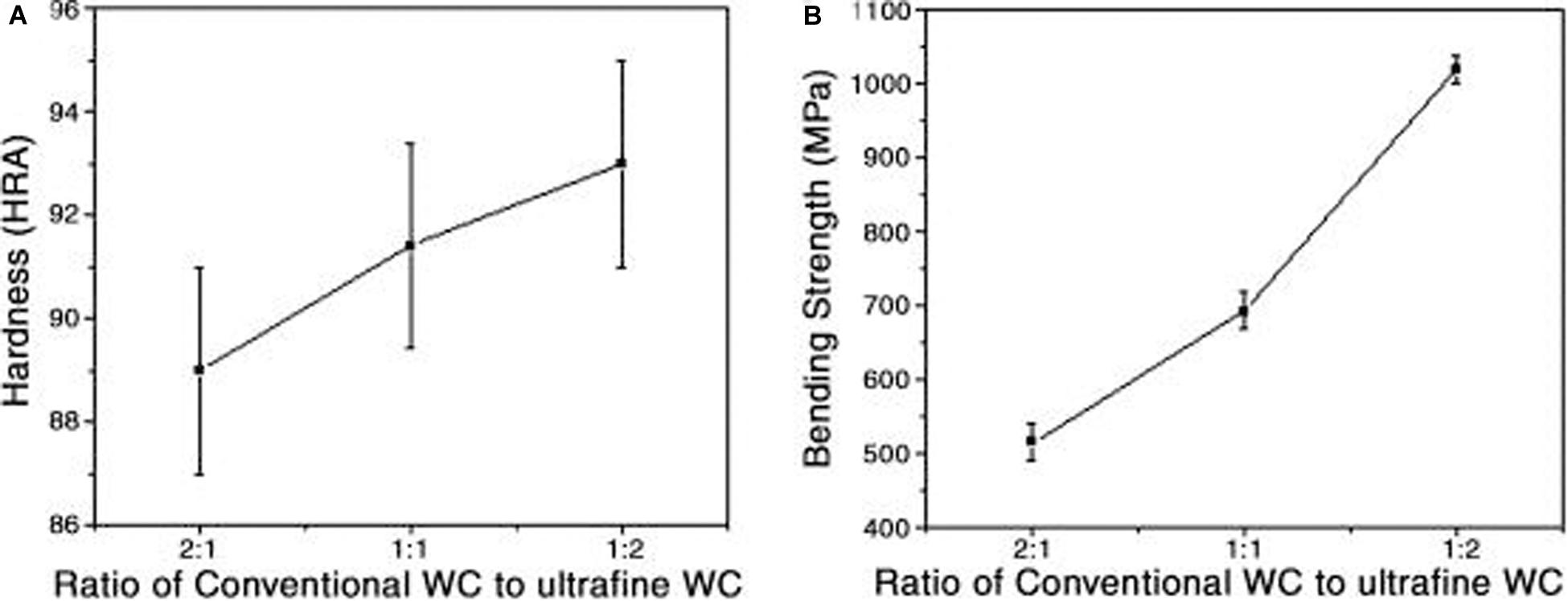 rechtdoor Ook Goed gevoel Frontiers | Preparation Technology of Ultra-Fine Tungsten Carbide Powders: An Overview rechtdoor Ook Goed gevoel Frontiers | Preparation Technology of Ultra-Fine Tungsten Carbide Powders: An Overview