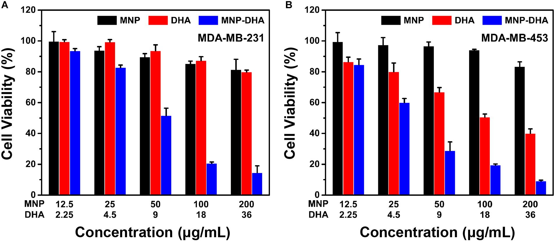 Frontiers | Dihydroartemisinin-Loaded Magnetic Nanoparticles for 