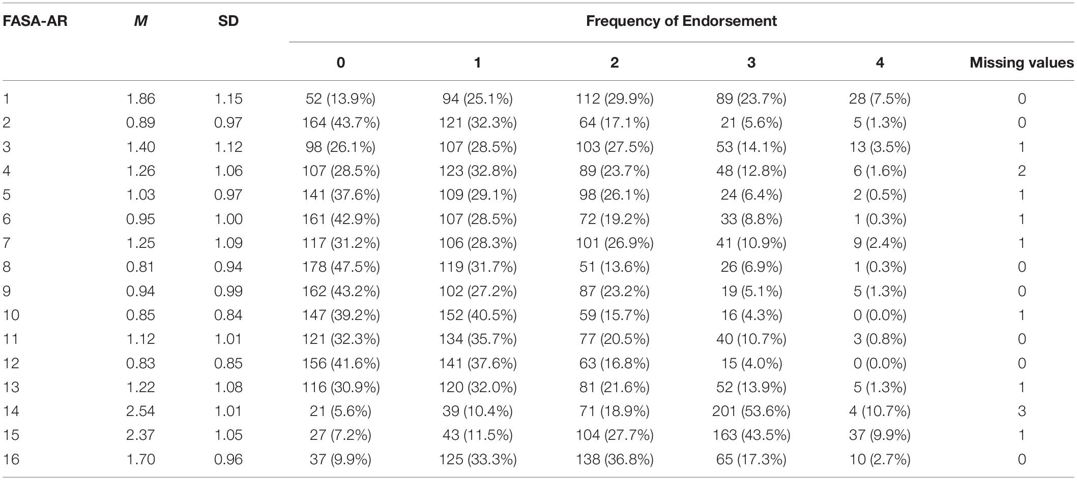 Frontiers | Assessing Symptom Accommodation of Social Anxiety Symptoms ...