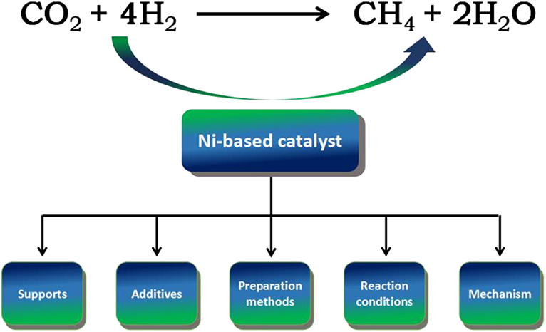 Full article: Reforming of methane: Effects of active metals, supports, and  promoters