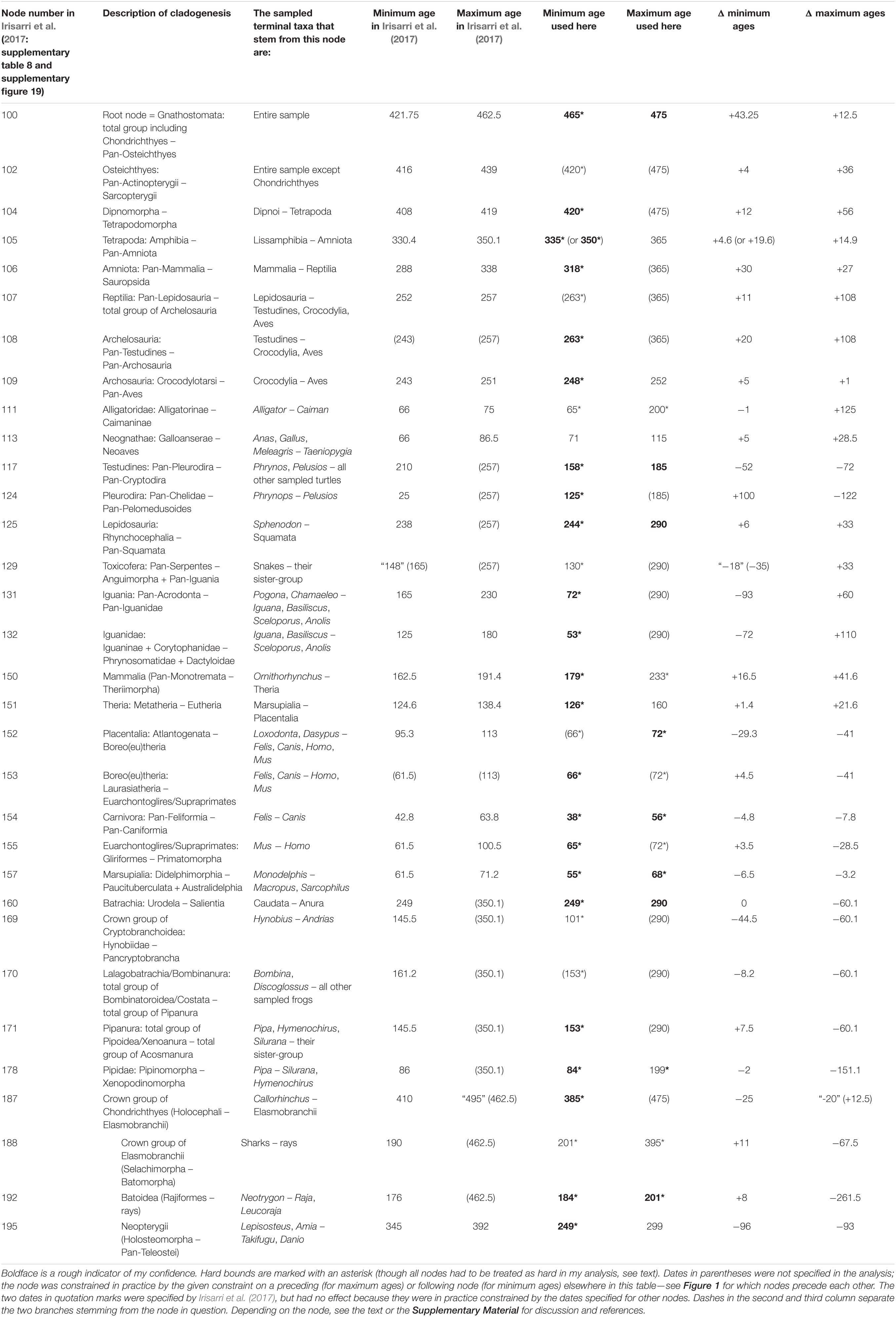 Frontiers  The Making of Calibration Sausage Exemplified by Recalibrating  the Transcriptomic Timetree of Jawed Vertebrates