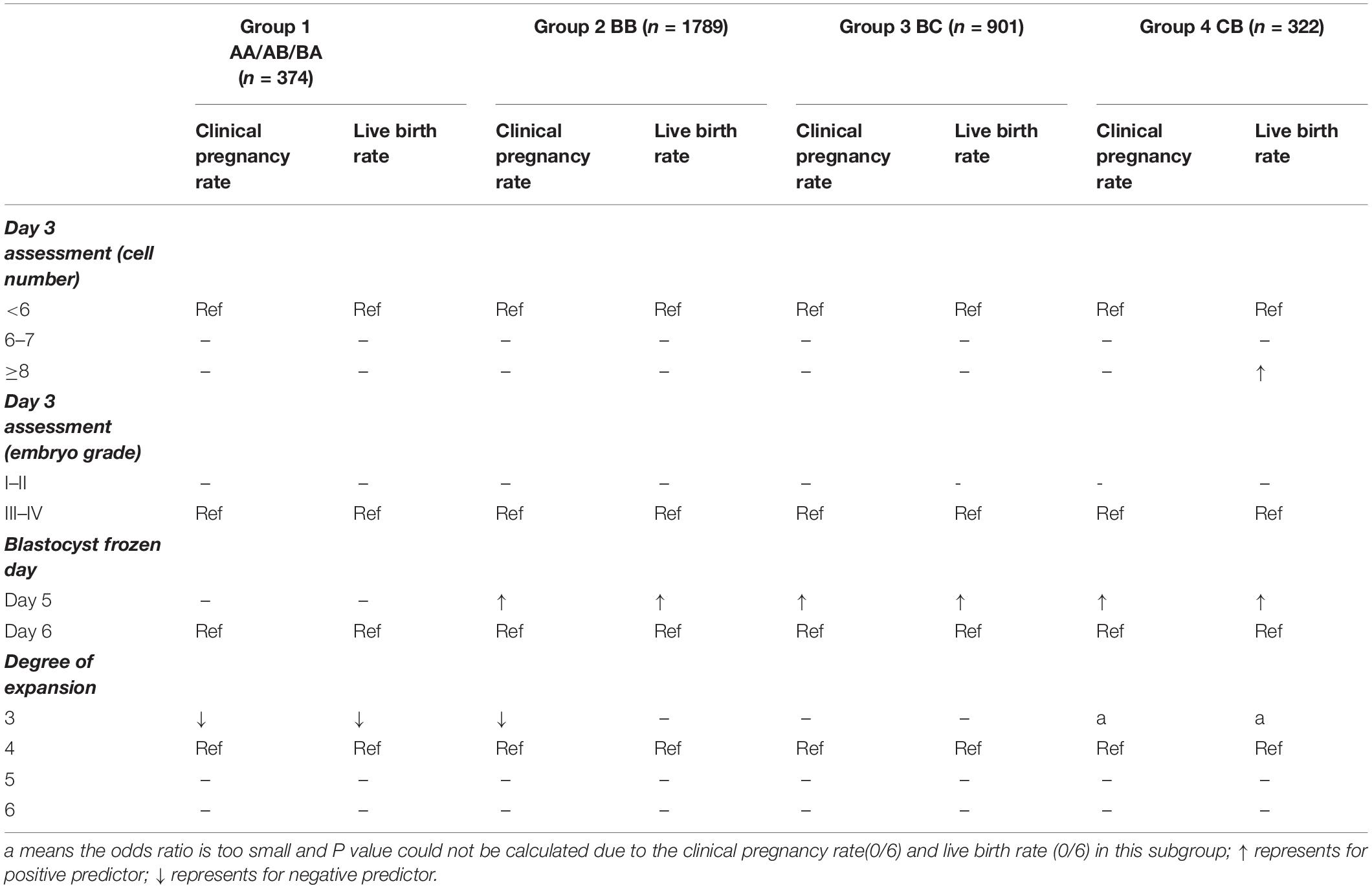 Frontiers | The Valuable Reference of Birth Rate the Single Vitrified-Warmed BB/BC/CB Blastocyst The Cleavage-Stage Embryo Quality and Embryo Development Speed