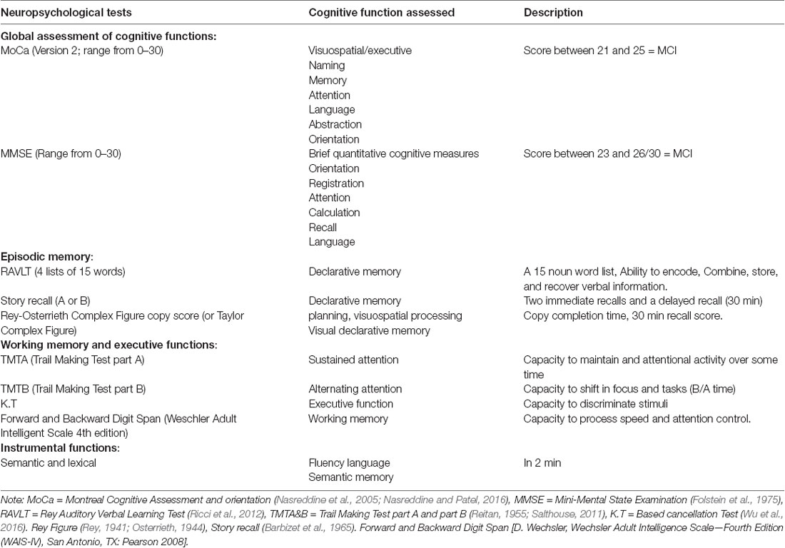 Frontiers  Randomized Controlled Study Evaluating Efficiency of Low  Intensity Transcranial Direct Current Stimulation (tDCS) for Dyspnea Relief  in Mechanically Ventilated COVID-19 Patients in ICU: The tDCS-DYSP-COVID  Protocol