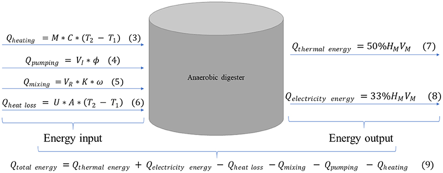 Solved (4 marks) An anaerobic digester is 90 cm diameter and