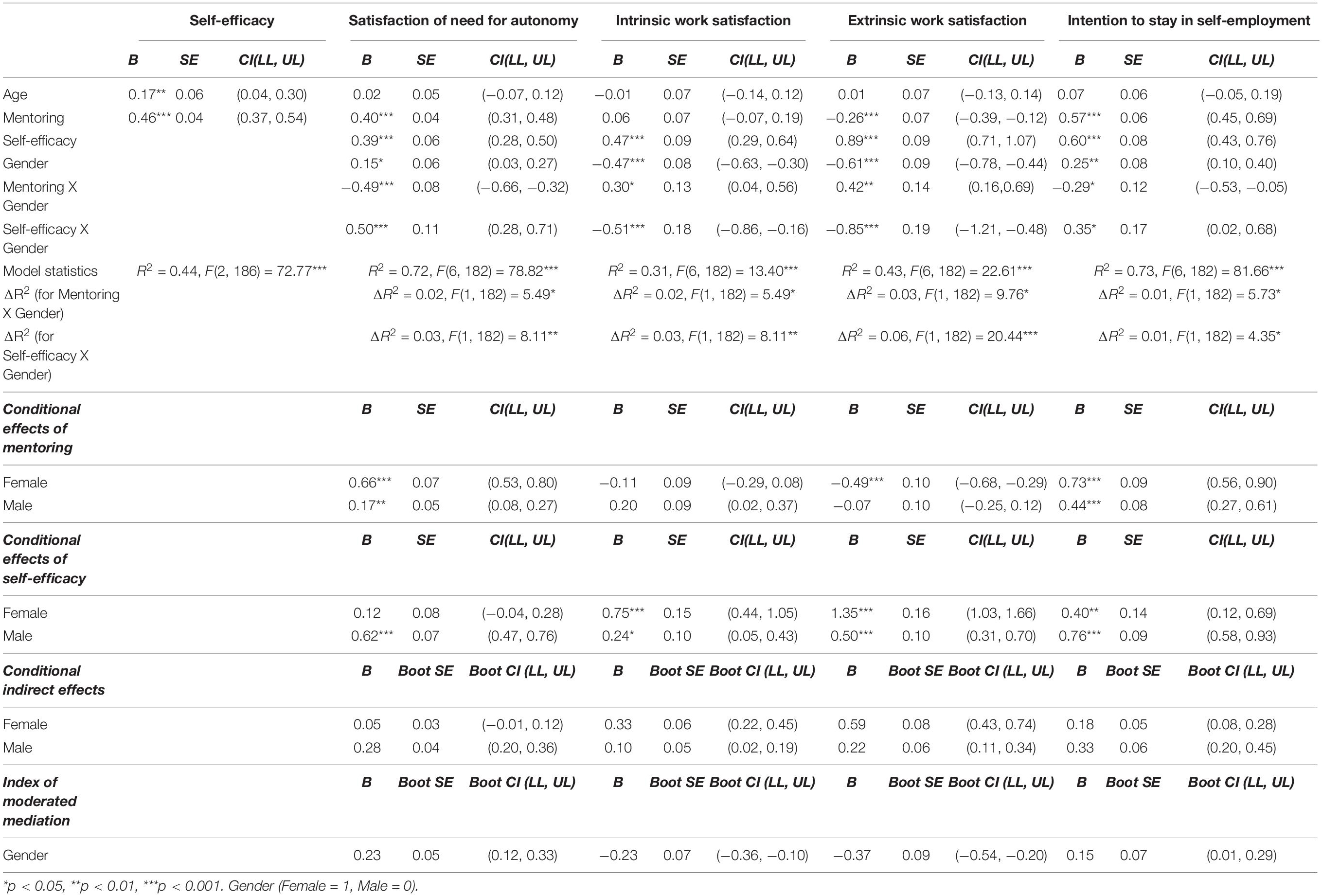 Frontiers | Exploring the Link Between Mentoring and Intangible ...