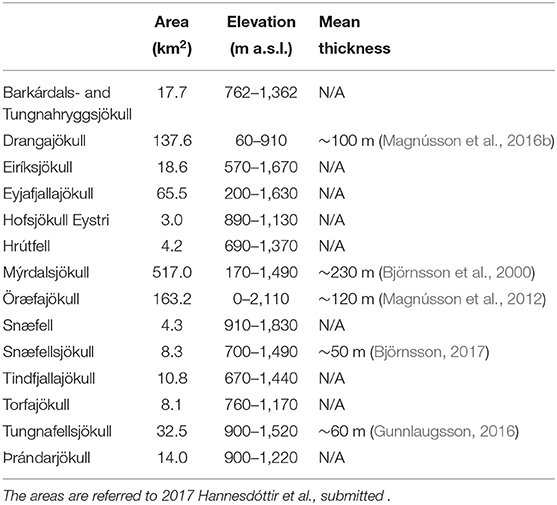 Frontiers Mass Balance Of 14 Icelandic Glaciers 1945 17 Spatial Variations And Links With Climate Earth Science