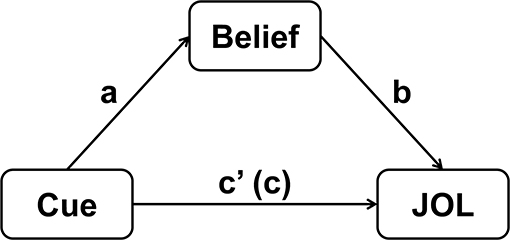 Hierarchical Multiple Regression Analyses - Predictors of PTS